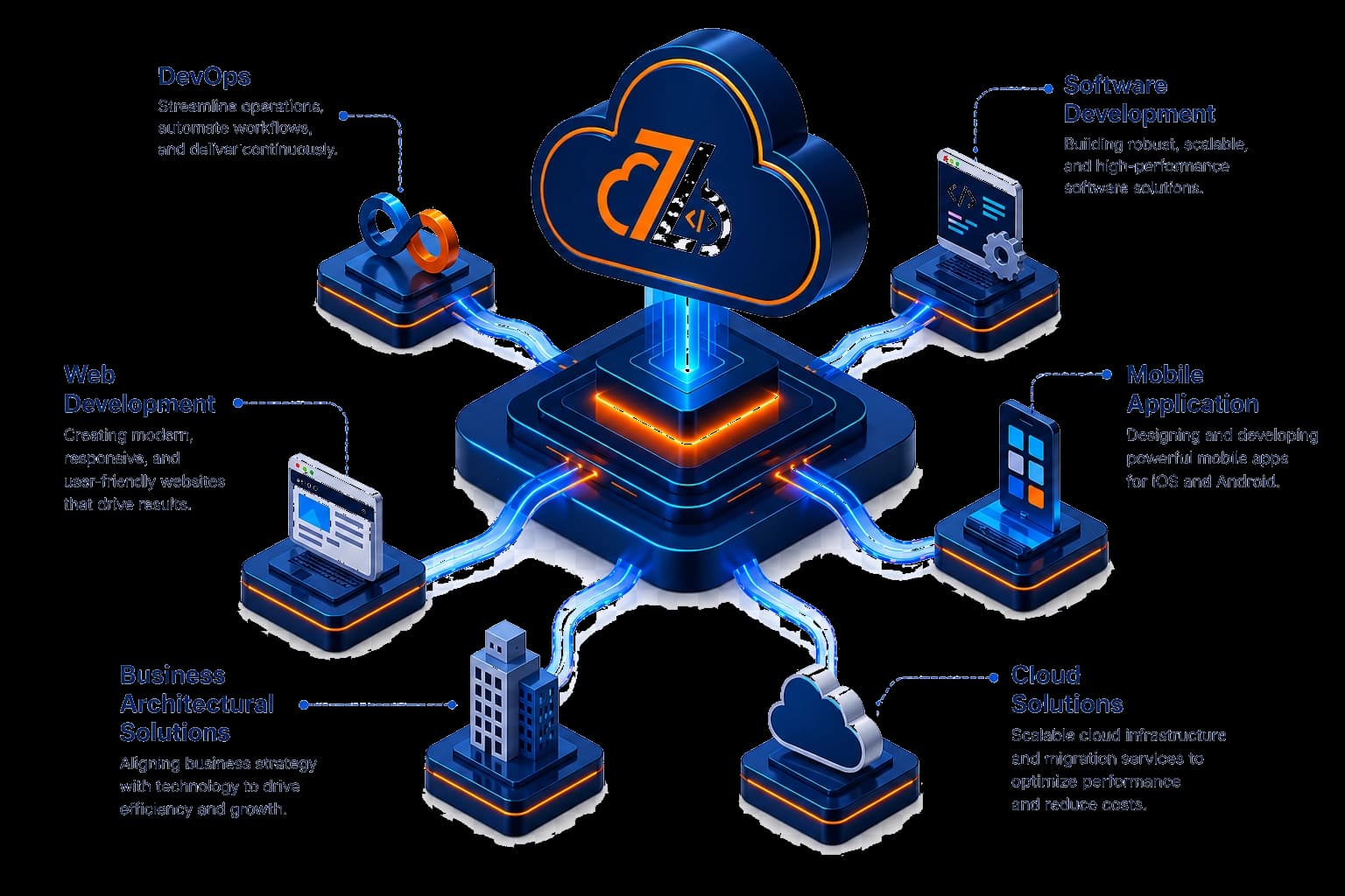 ZCloudeX services: Software Development, Web Development, Mobile Application, and DevOps — all connected through our cloud platform